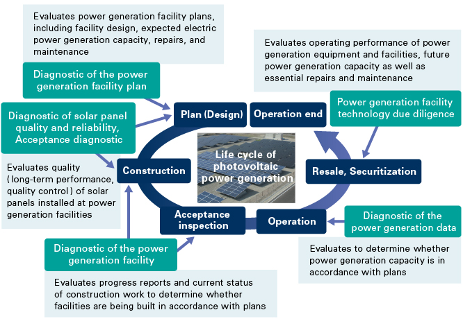 Services that are in tune with the life cycles of photovoltaic power generation facilities