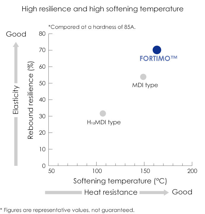 High resilience and high softening temperature