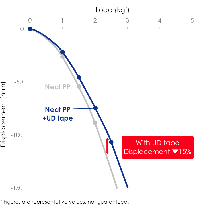Relationship between displacement and load