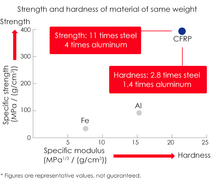 Strength and hardness of material of same weight