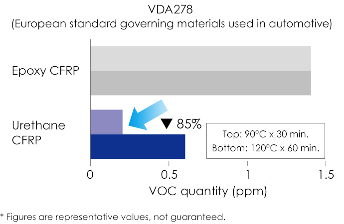 VDA278 (European standard governing materials used in automobiles)