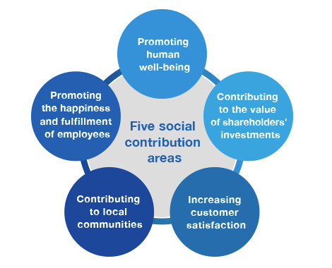 Five social contribution areas