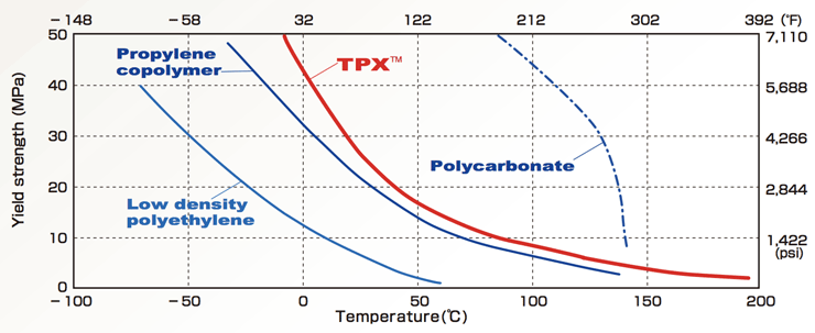 graph of Heat Resistance